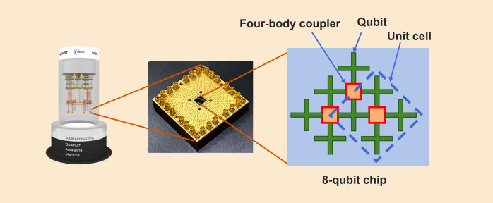 TOHOKU UNIVERSITY AND NEC START JOINT RESEARCH ON COMPUTER SYSTEMS USING A NEWLY DEVELOPED 8-QUBIT QUANTUM ANNEALING MACHINE 